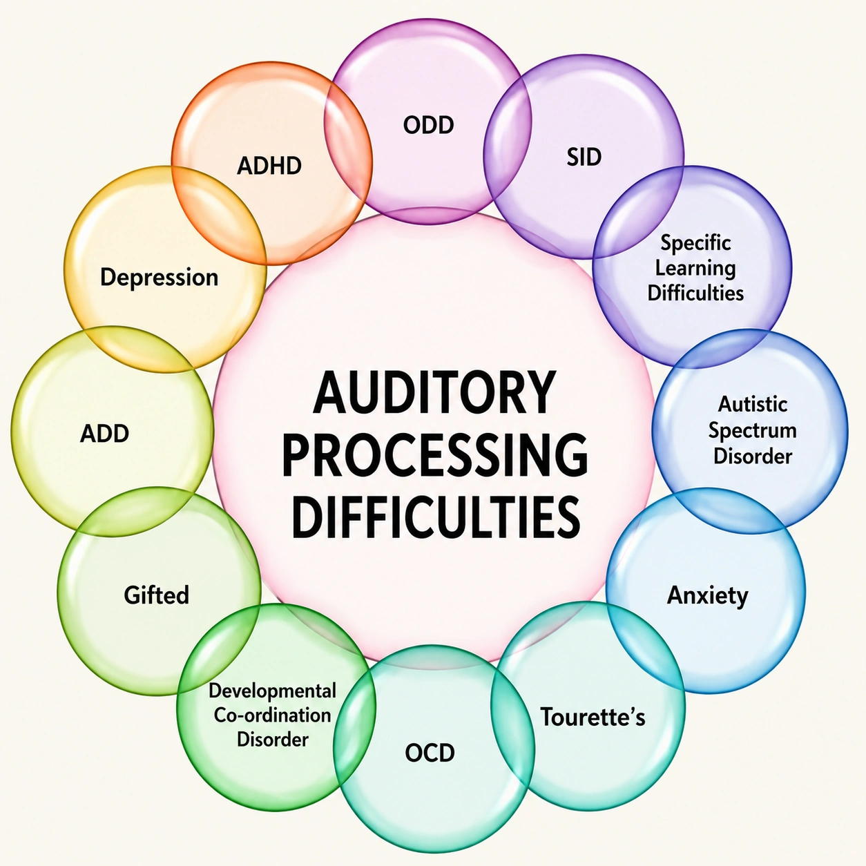 Diagram of auditory processing difficulties and related challenges